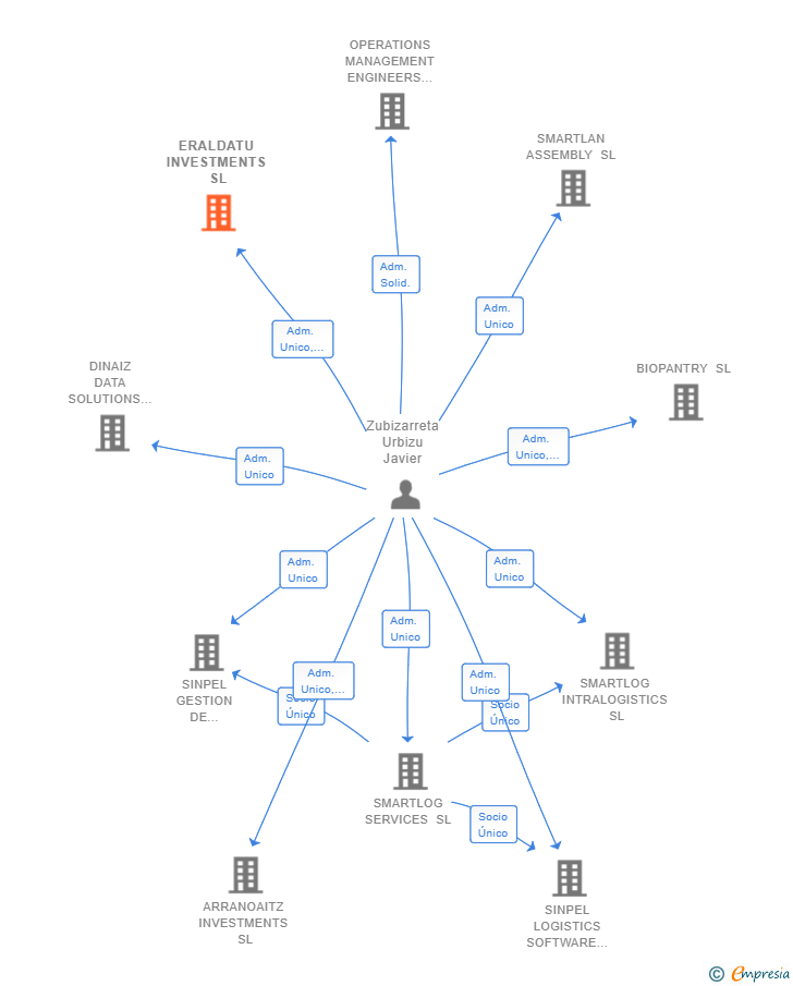 Vinculaciones societarias de ERALDATU INVESTMENTS SL