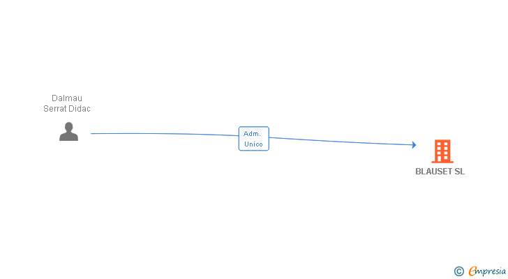 Vinculaciones societarias de BLAUSET SL