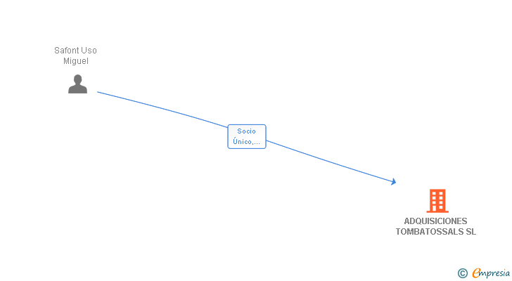 Vinculaciones societarias de ADQUISICIONES TOMBATOSSALS SL