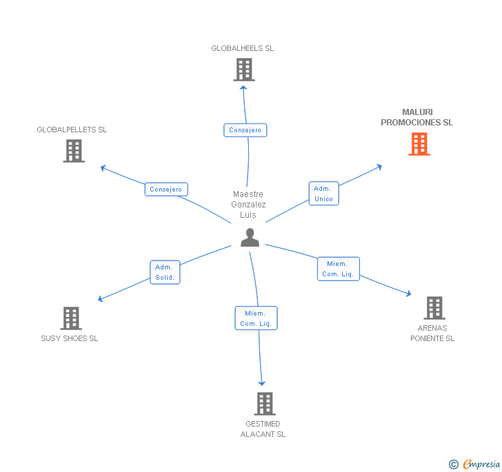 Vinculaciones societarias de MALURI PROMOCIONES SL