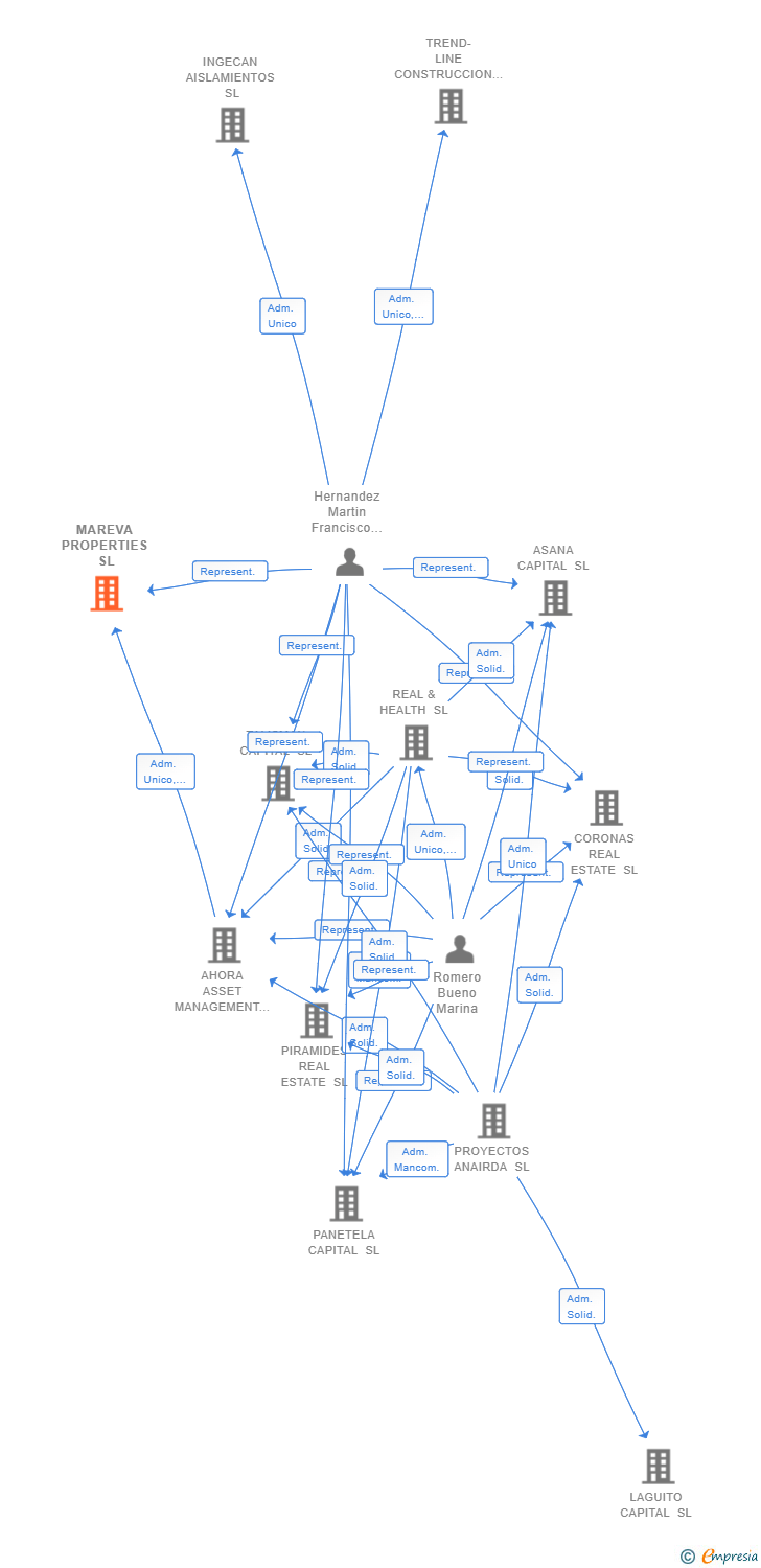 Vinculaciones societarias de MAREVA PROPERTIES SL