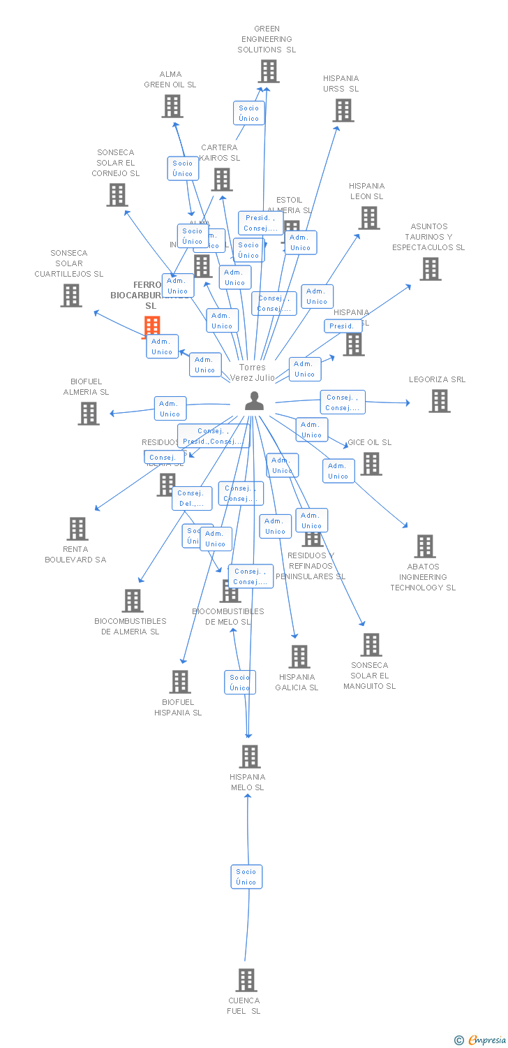 Vinculaciones societarias de FERROL BIOCARBURANTES SL
