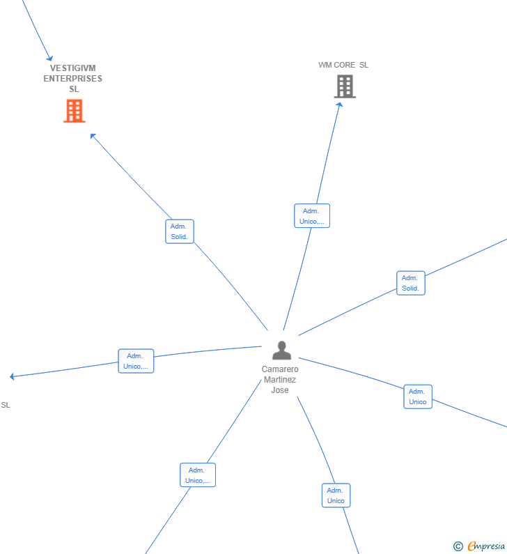 Vinculaciones societarias de VESTIGIVM ENTERPRISES SL