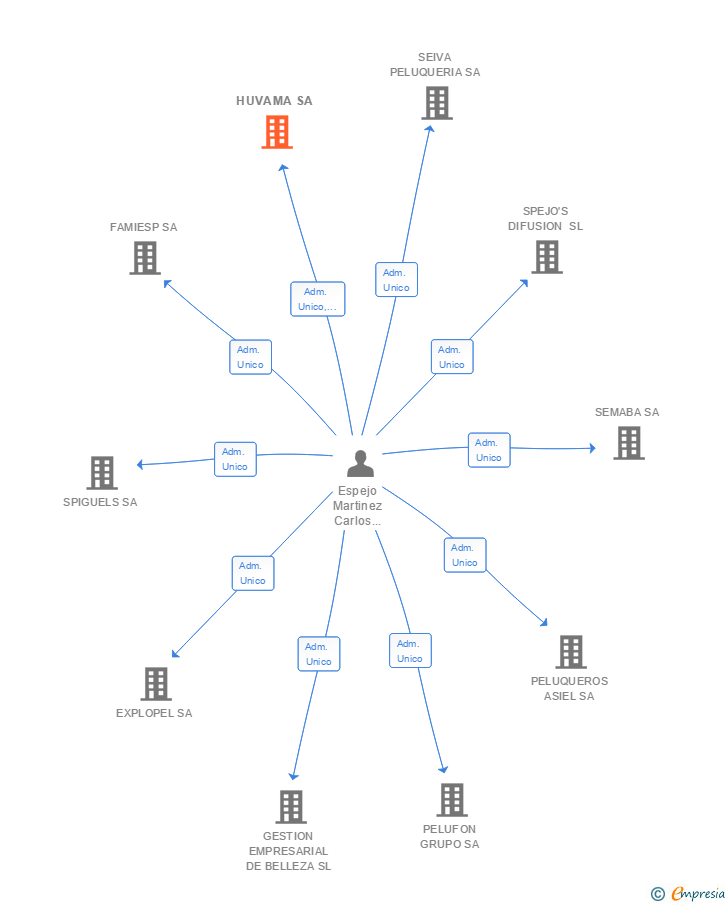Vinculaciones societarias de HUVAMA SA