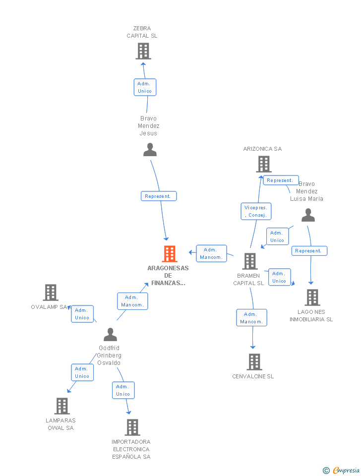 Vinculaciones societarias de FINCABELLA INVESTMENT SL