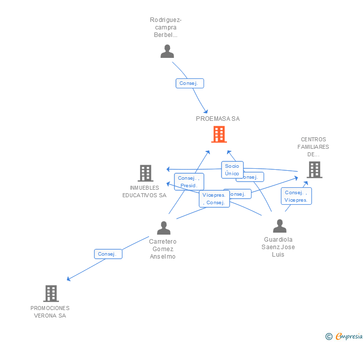 Vinculaciones societarias de PROEMASA SA