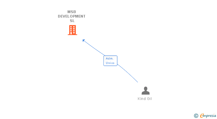 Vinculaciones societarias de MSB DEVELOPMENT SL
