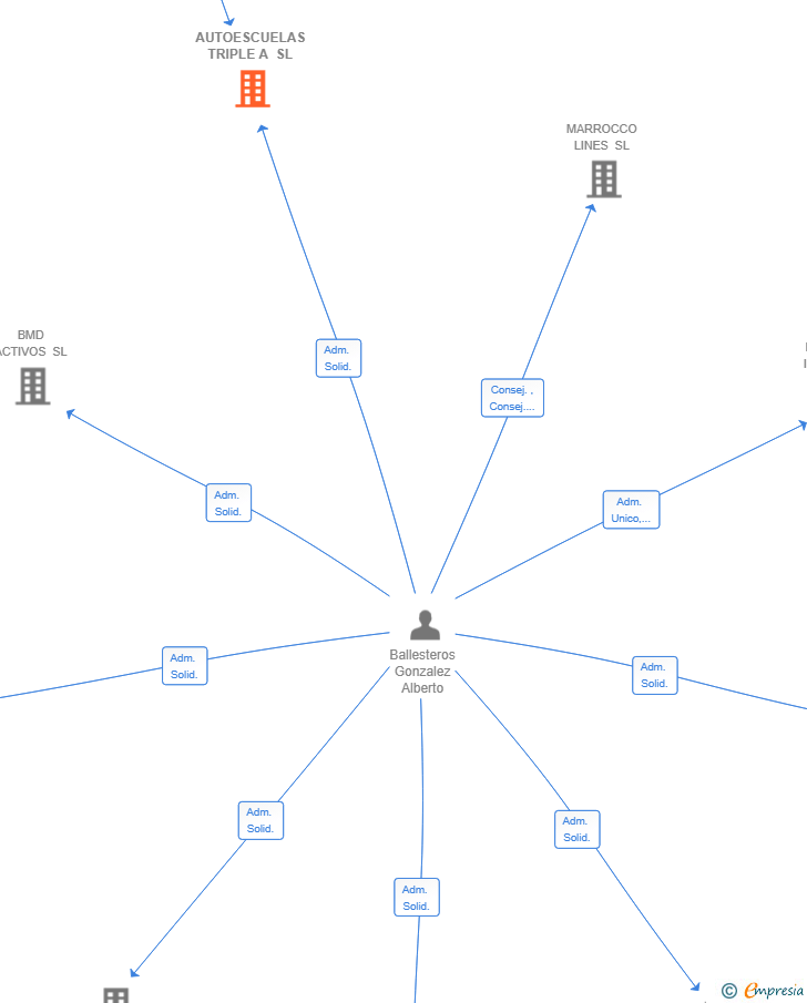 Vinculaciones societarias de AUTOESCUELAS TRIPLE A SL