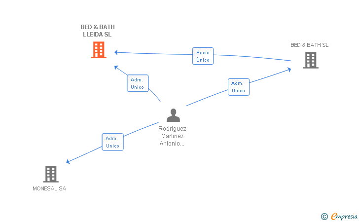 Vinculaciones societarias de BED & BATH LLEIDA SL