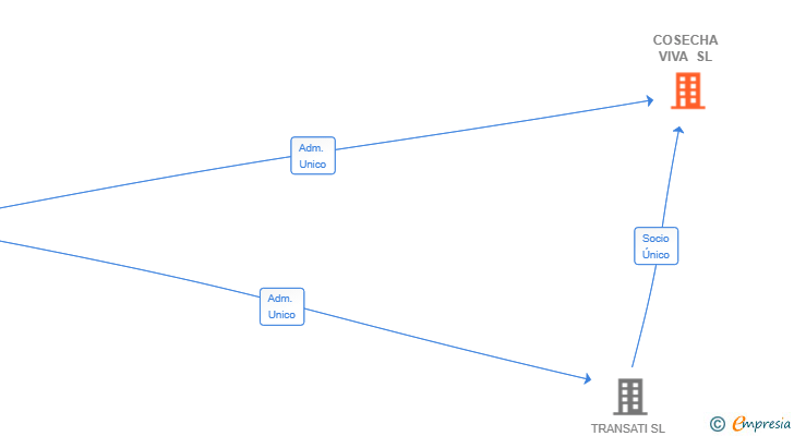 Vinculaciones societarias de COSECHA VIVA SL