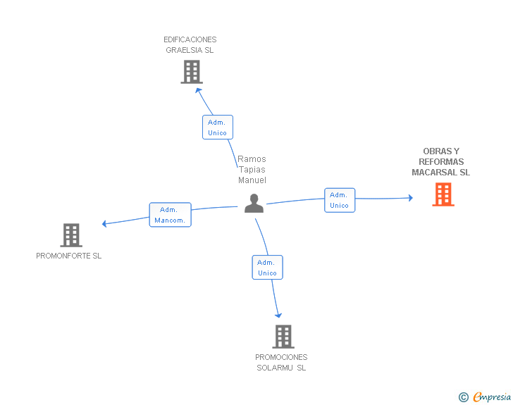 Vinculaciones societarias de OBRAS Y REFORMAS MACARSAL SL
