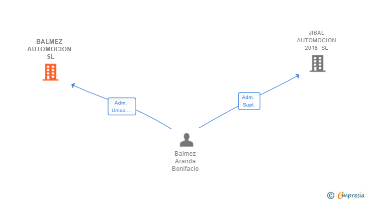 Vinculaciones societarias de BALMEZ AUTOMOCION SL