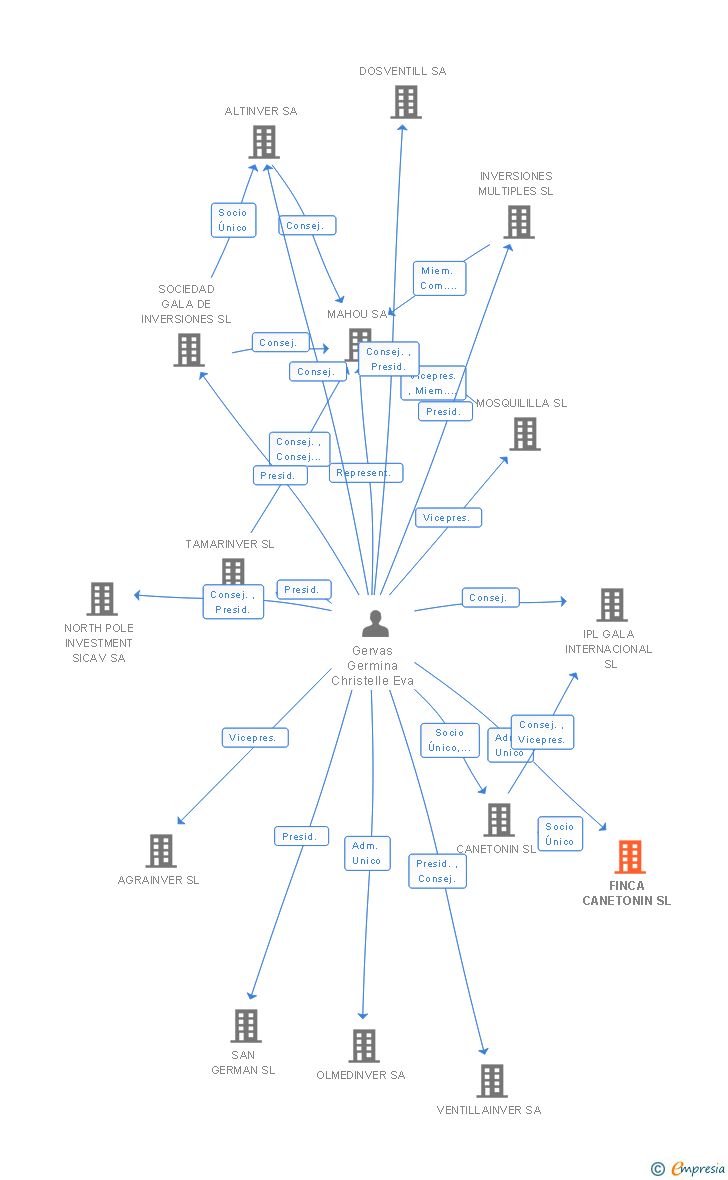 Vinculaciones societarias de FINCA CANETONIN SL