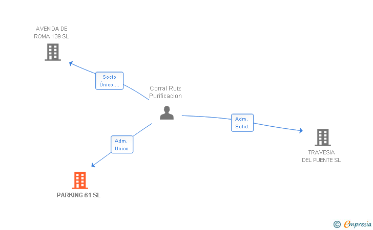 Vinculaciones societarias de PARKING 61 SL