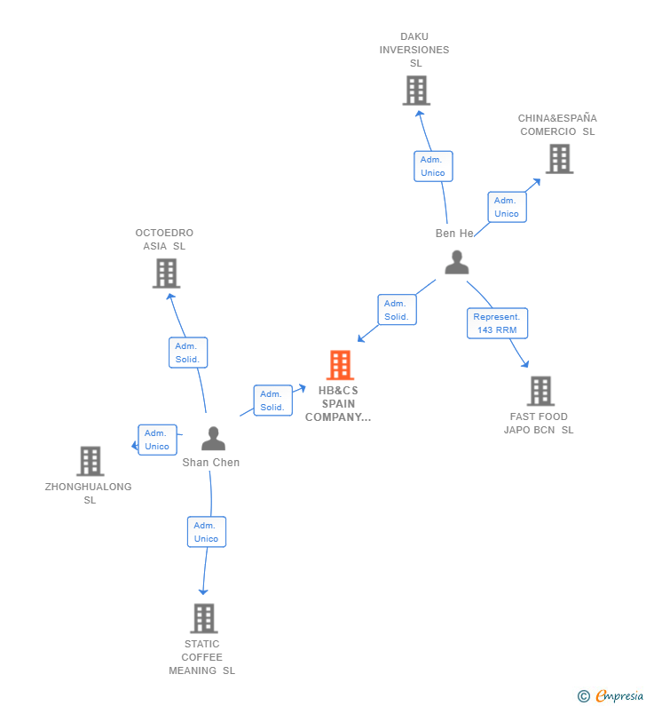 Vinculaciones societarias de HB&CS SPAIN COMPANY 2022 SL