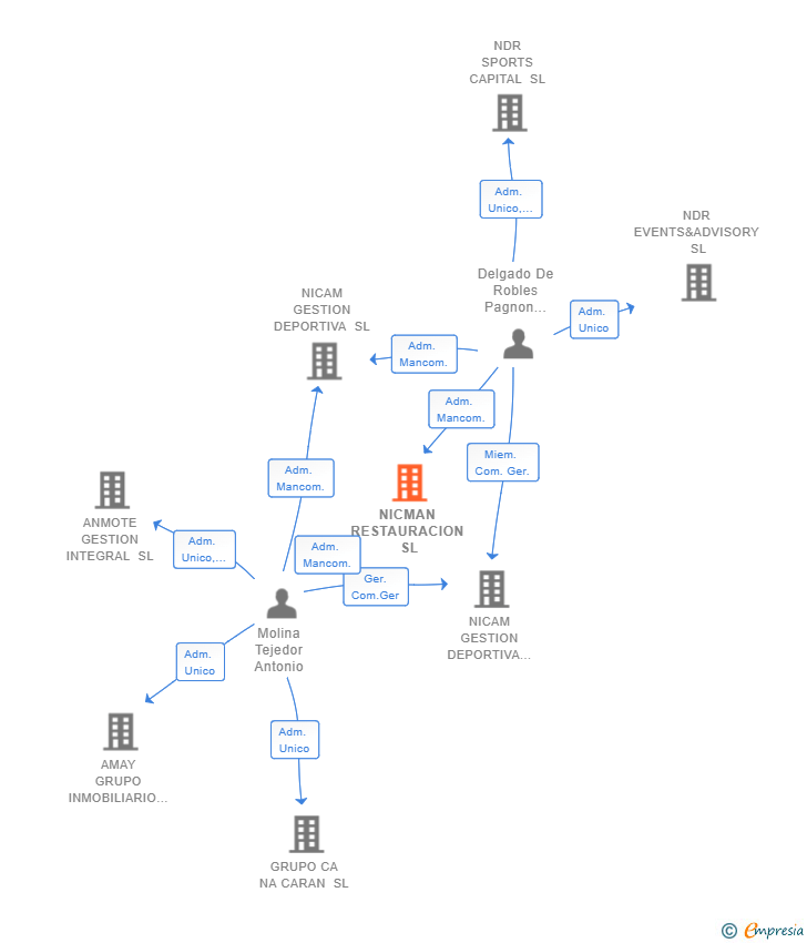 Vinculaciones societarias de NICMAN RESTAURACION SL