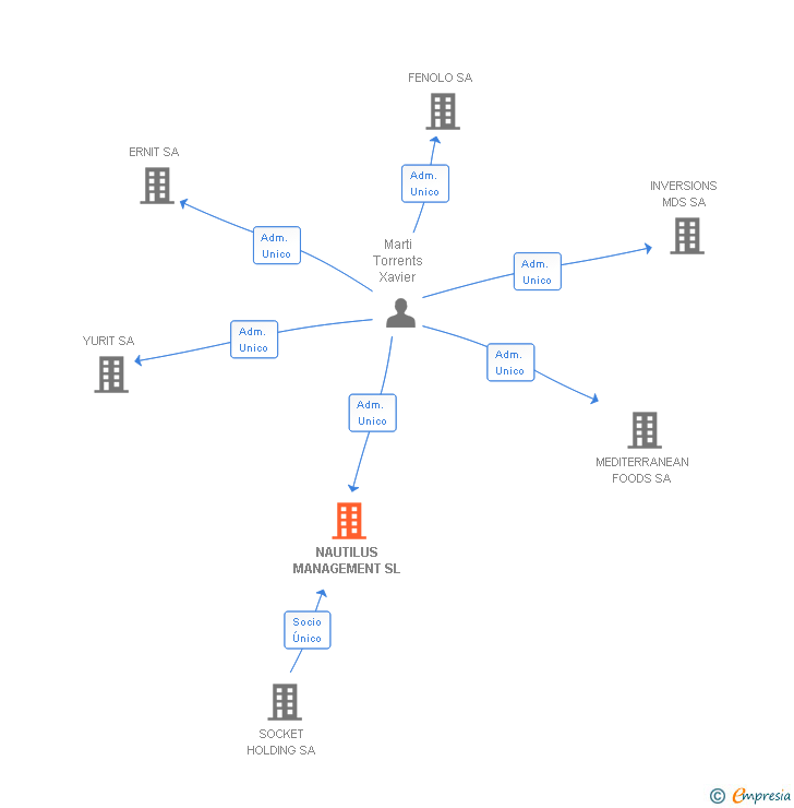 Vinculaciones societarias de NAUTILUS MANAGEMENT SL
