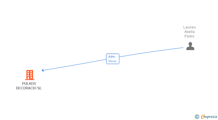 Vinculaciones societarias de PULKER DECORACIO SL