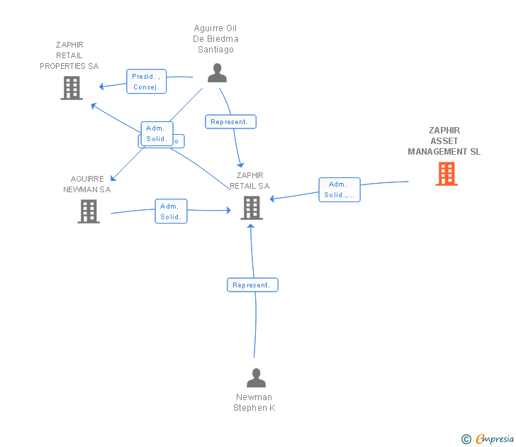 Vinculaciones societarias de SAVILLS INVESTMENT MANAGEMENT SL