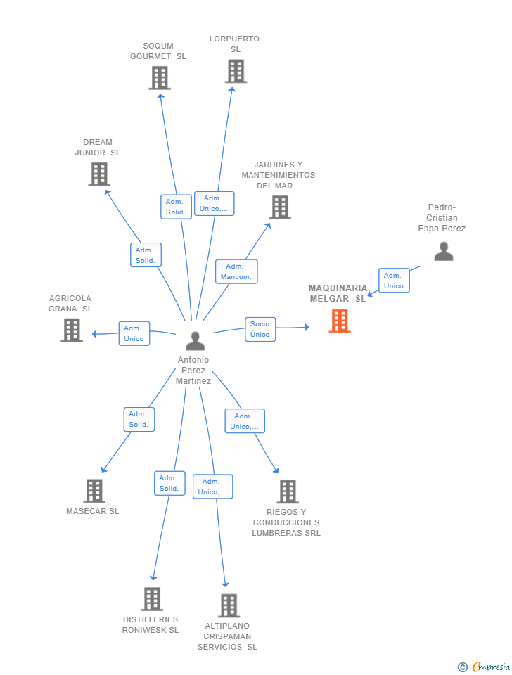 Vinculaciones societarias de MAQUINARIA MELGAR SL
