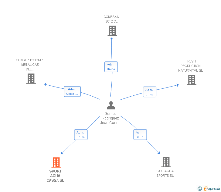 Vinculaciones societarias de SERVICIO DE MANTENIMIENTO SAURON SL