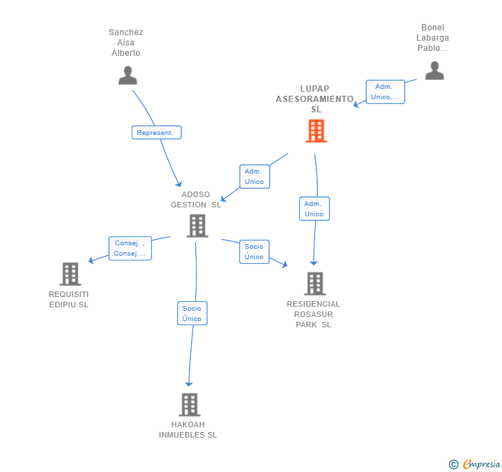 Vinculaciones societarias de LUPAP ASESORAMIENTO SL