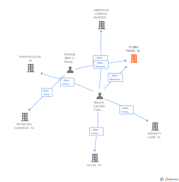 Vinculaciones societarias de YLIMA PARK SL