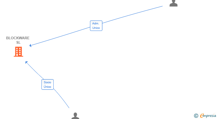 Vinculaciones societarias de BLOCKWARE SL