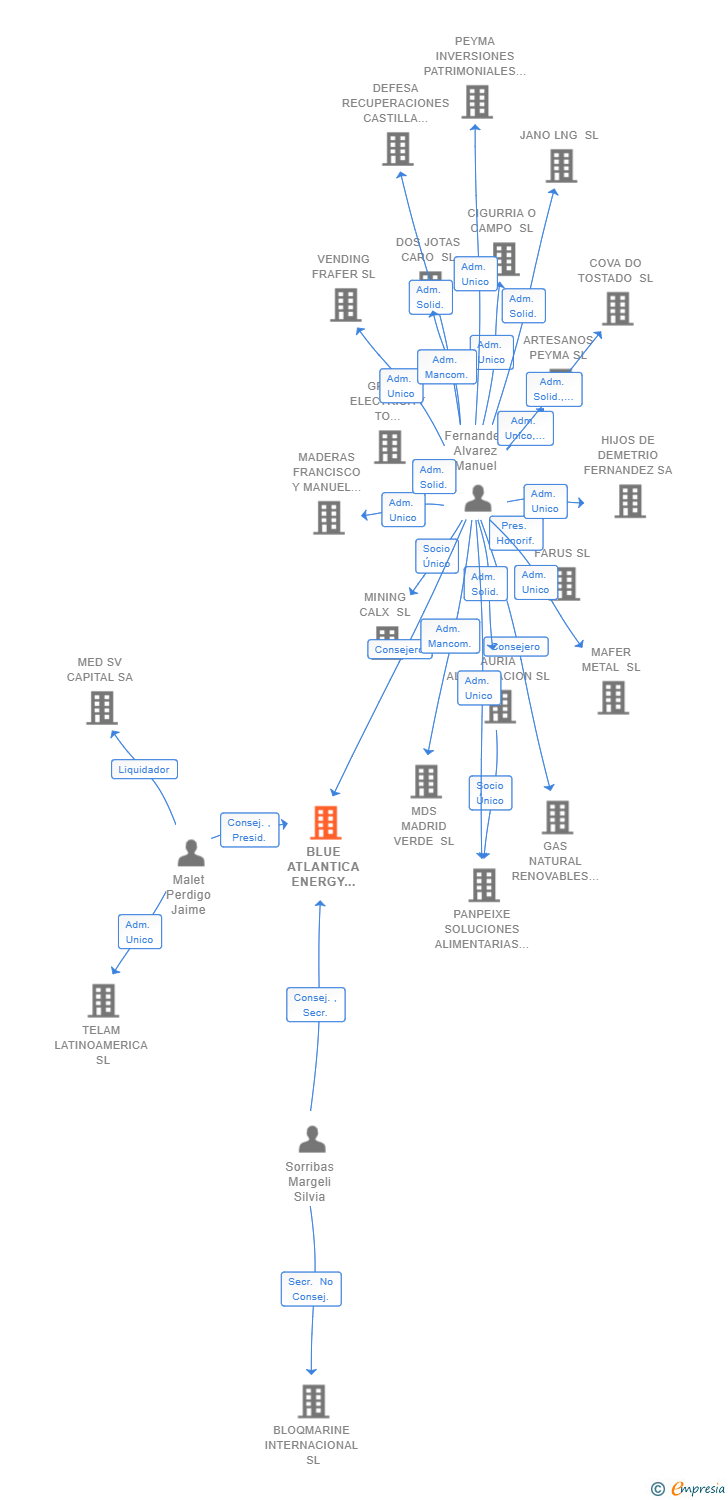 Vinculaciones societarias de BLUE ATLANTICA ENERGY IBERIA SA