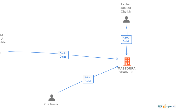 Vinculaciones societarias de MASTOURA SPAIN SL