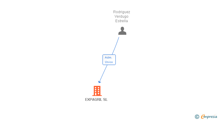 Vinculaciones societarias de EXPAGRIL SL