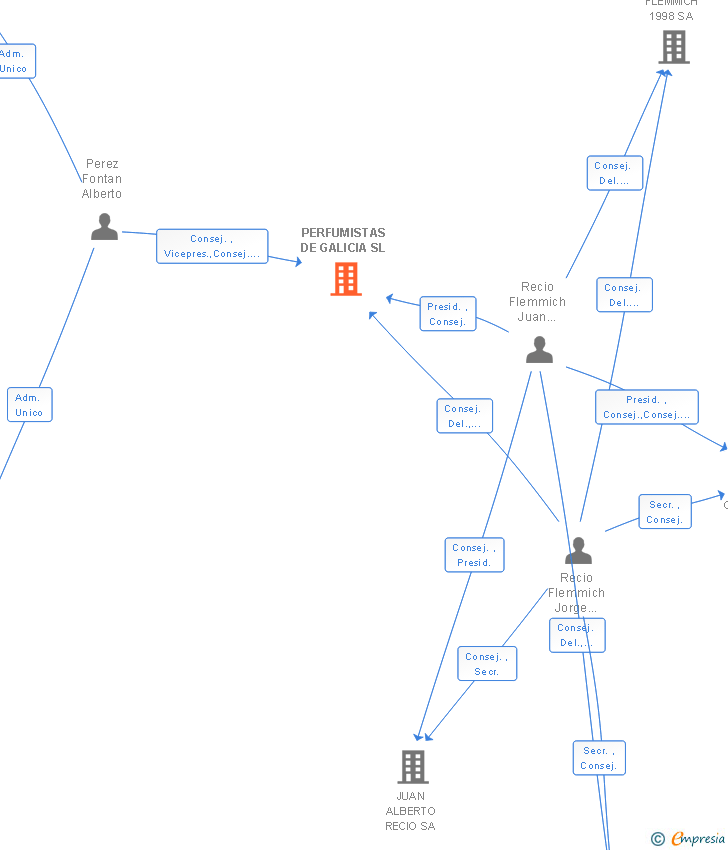 Vinculaciones societarias de PERFUMISTAS DE GALICIA SL