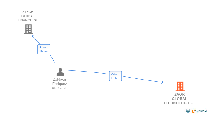 Vinculaciones societarias de ZAOR GLOBAL TECHNOLOGIES SL