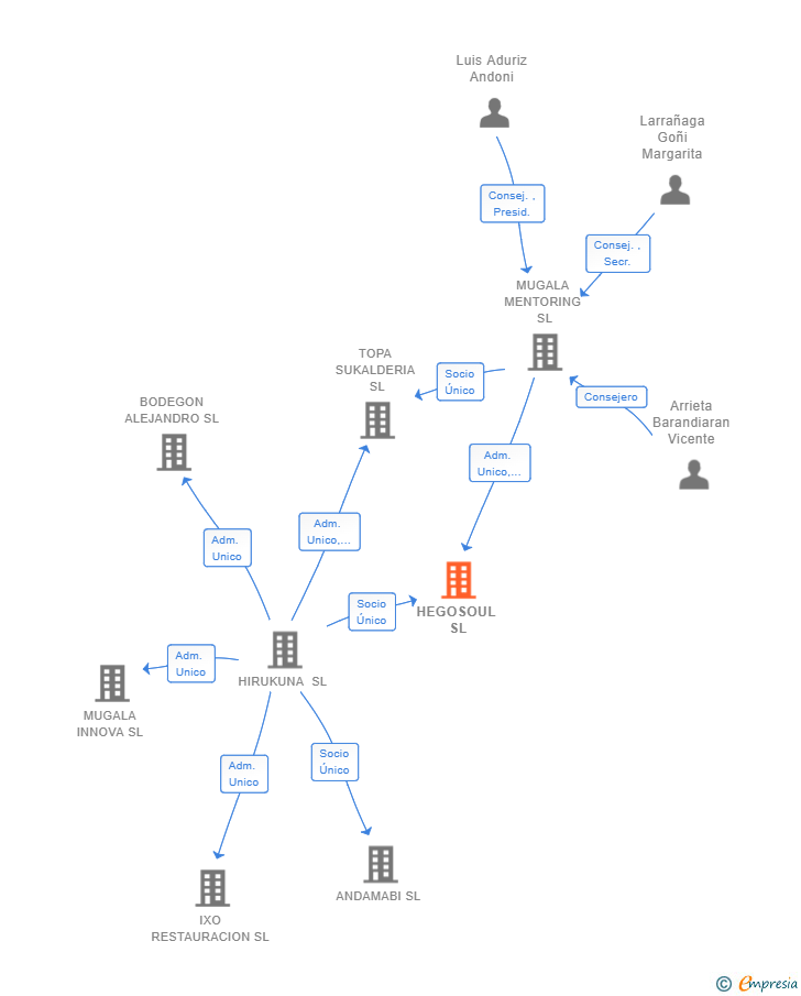Vinculaciones societarias de HEGOSOUL SL
