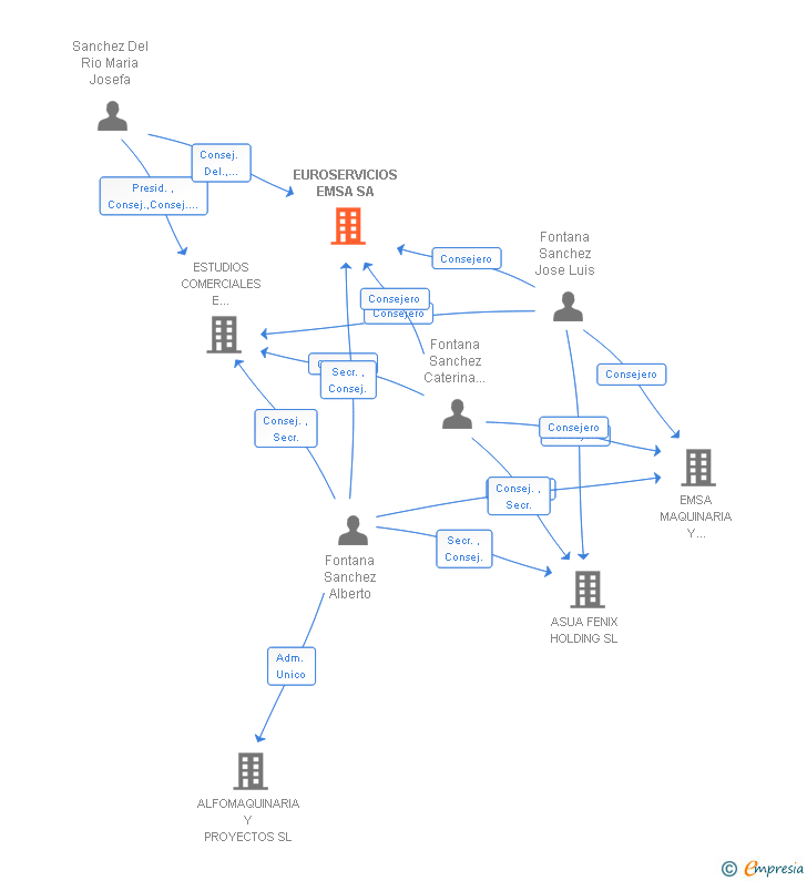 Vinculaciones societarias de EUROSERVICIOS EMSA SA