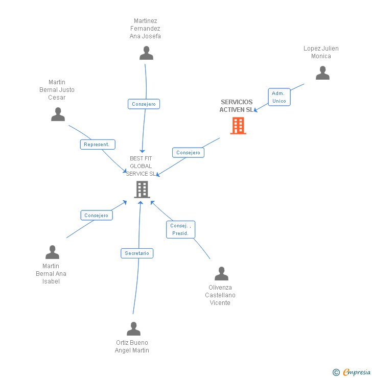 Vinculaciones societarias de SERVICIOS ACTIVEN SL