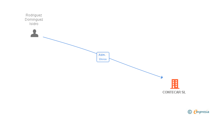 Vinculaciones societarias de CONTECAR SL
