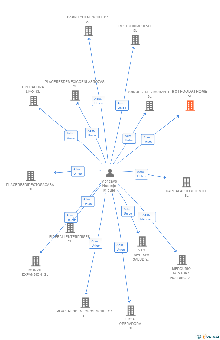 Vinculaciones societarias de HOTFOODATHOME SL