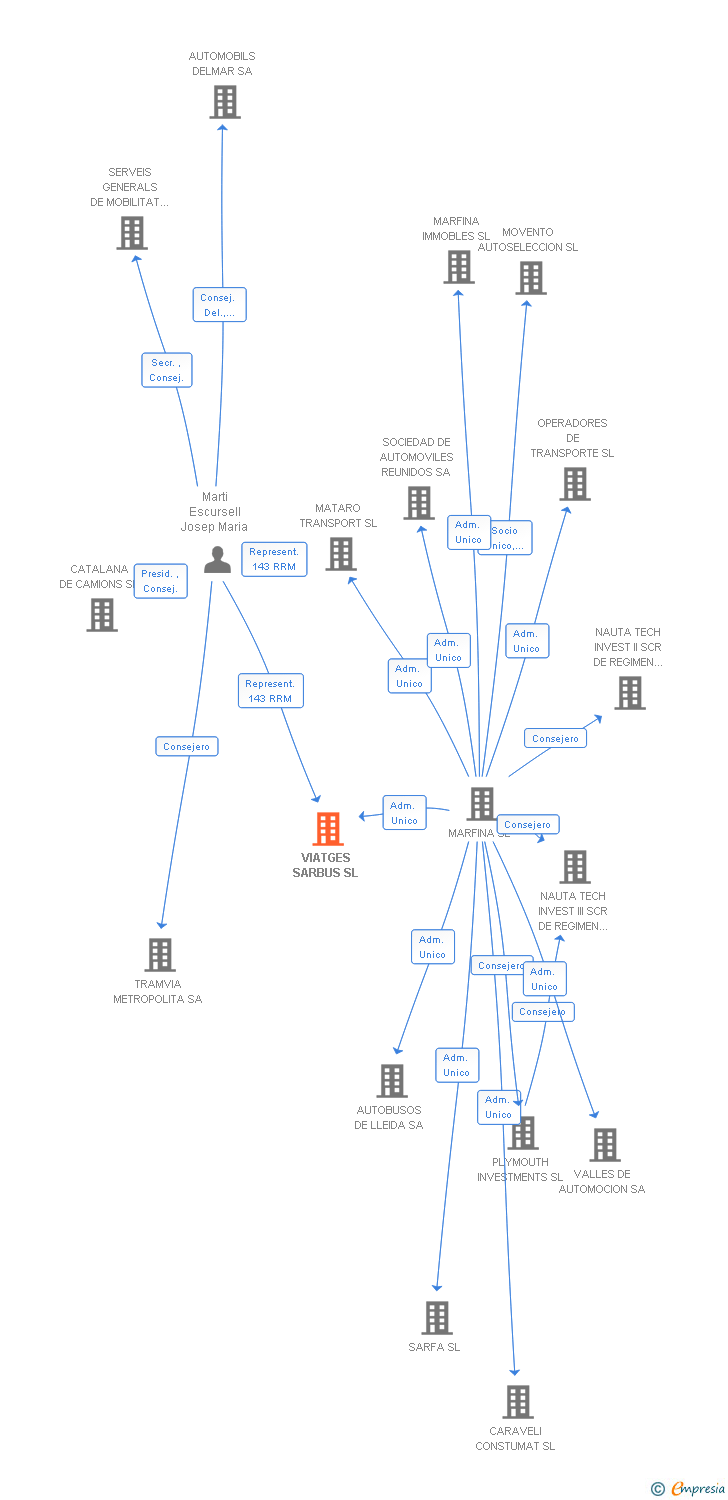 Vinculaciones societarias de VIATGES SARBUS SL