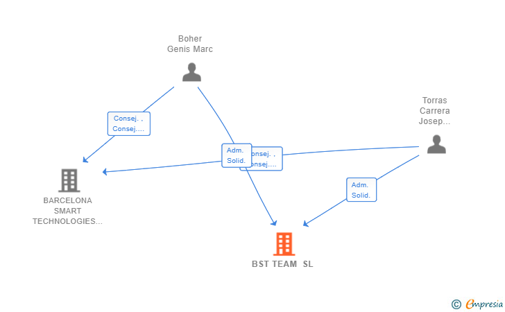 Vinculaciones societarias de BST TEAM SL