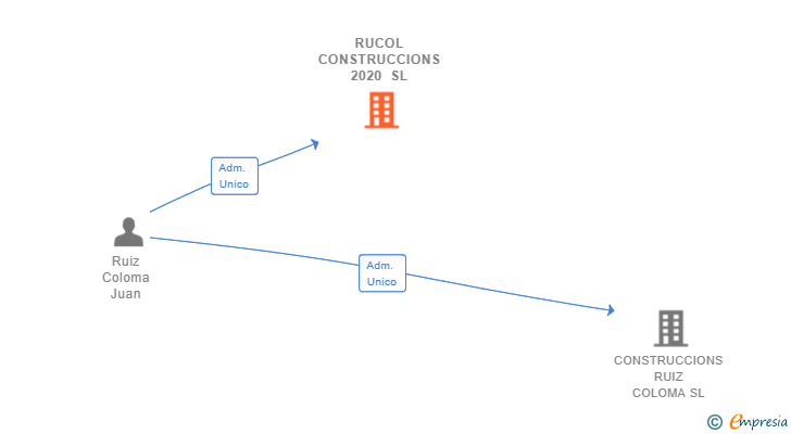 Vinculaciones societarias de RUCOL CONSTRUCCIONS 2020 SL