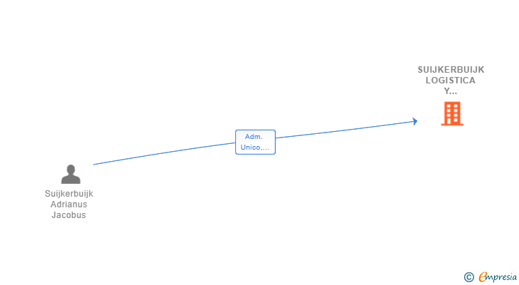 Vinculaciones societarias de SUIJKERBUIJK LOGISTICA Y TRANSPORTE SL