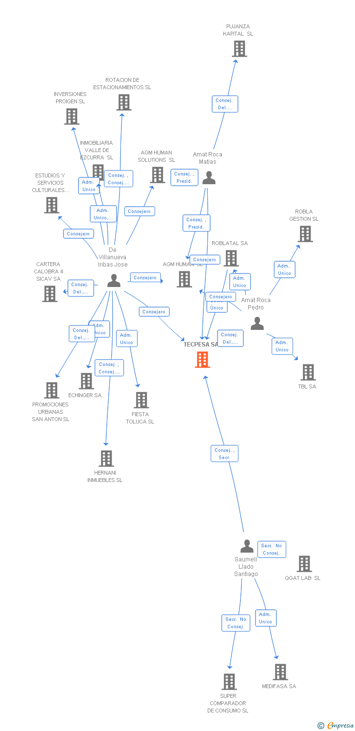 Vinculaciones societarias de TECPESA SA