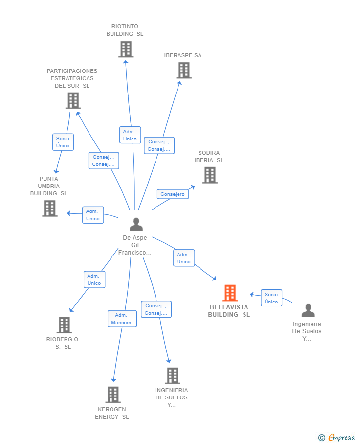 Vinculaciones societarias de BELLAVISTA BUILDING SL