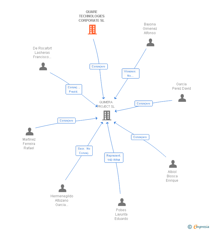 Vinculaciones societarias de QUARE TECHNOLOGIES CORPORATE SL