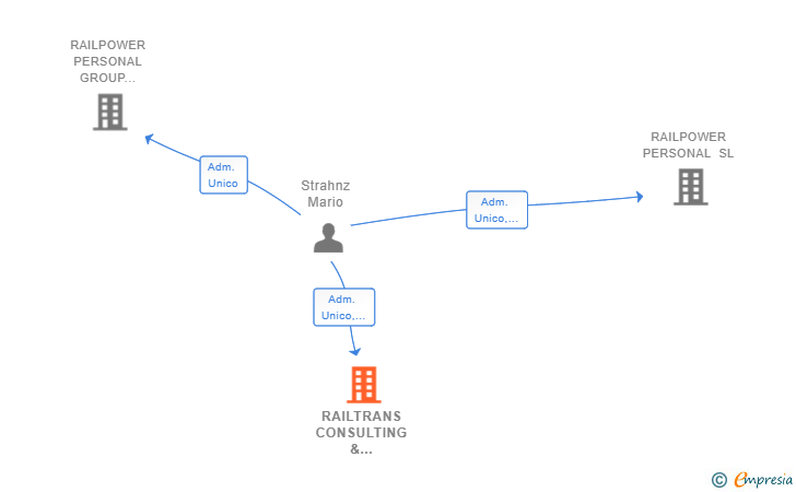 Vinculaciones societarias de RAILTRANS CONSULTING & INVESTMENT SL