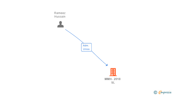 Vinculaciones societarias de MMH-2018 SL