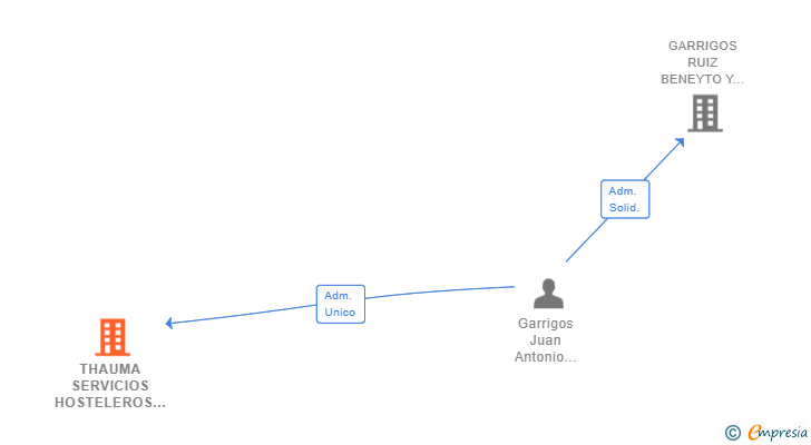 Vinculaciones societarias de THAUMA SERVICIOS HOSTELEROS SL