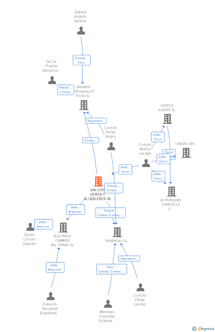 Vinculaciones societarias de VALCOR VENTA Y ALQUILERES SL