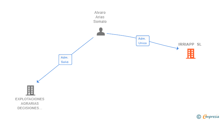 Vinculaciones societarias de IRRIAPP SL